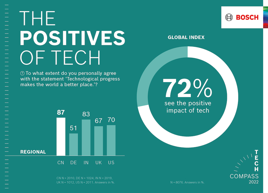 Bosch Tech Compass CES 2022 Positives of Tech